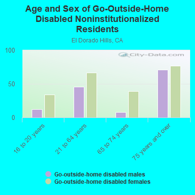 Age and Sex of Go-Outside-Home Disabled Noninstitutionalized Residents