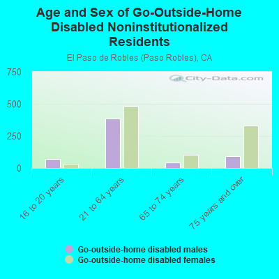 Age and Sex of Go-Outside-Home Disabled Noninstitutionalized Residents