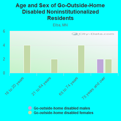 Age and Sex of Go-Outside-Home Disabled Noninstitutionalized Residents