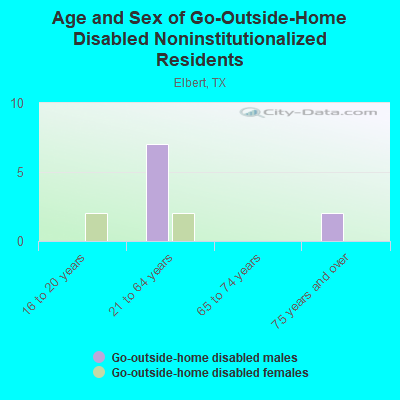 Age and Sex of Go-Outside-Home Disabled Noninstitutionalized Residents