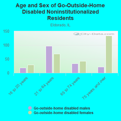 Age and Sex of Go-Outside-Home Disabled Noninstitutionalized Residents