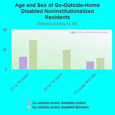 Age and Sex of Go-Outside-Home Disabled Noninstitutionalized Residents