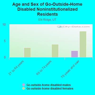 Age and Sex of Go-Outside-Home Disabled Noninstitutionalized Residents