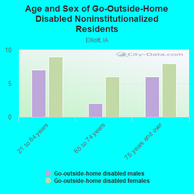 Age and Sex of Go-Outside-Home Disabled Noninstitutionalized Residents