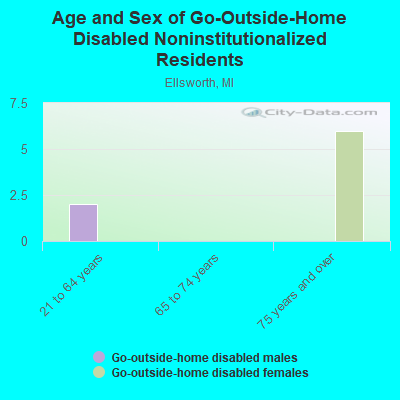 Age and Sex of Go-Outside-Home Disabled Noninstitutionalized Residents