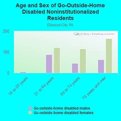 Age and Sex of Go-Outside-Home Disabled Noninstitutionalized Residents