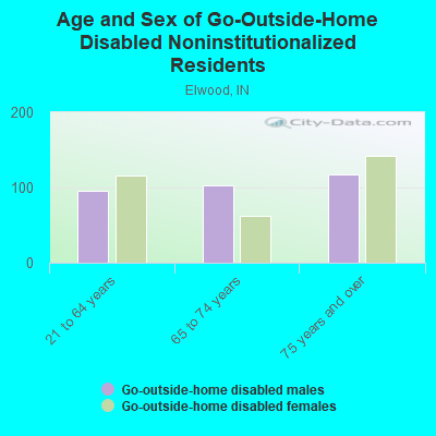 Age and Sex of Go-Outside-Home Disabled Noninstitutionalized Residents