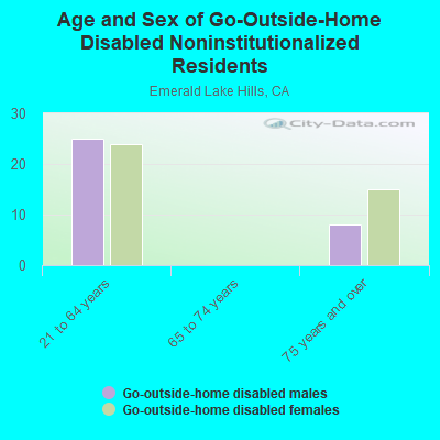 Age and Sex of Go-Outside-Home Disabled Noninstitutionalized Residents