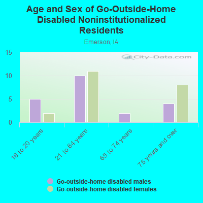 Age and Sex of Go-Outside-Home Disabled Noninstitutionalized Residents