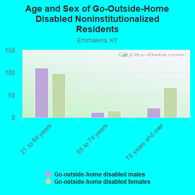 Age and Sex of Go-Outside-Home Disabled Noninstitutionalized Residents