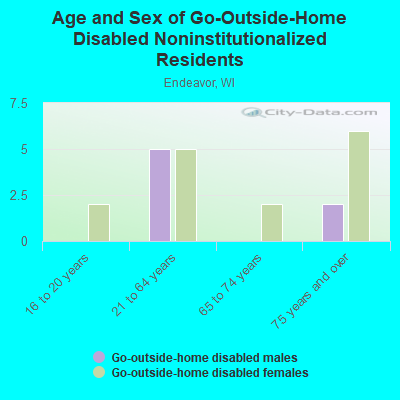 Age and Sex of Go-Outside-Home Disabled Noninstitutionalized Residents