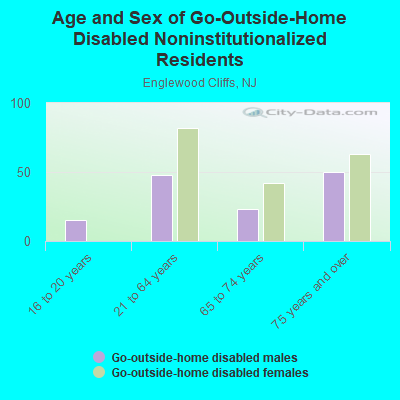 Age and Sex of Go-Outside-Home Disabled Noninstitutionalized Residents