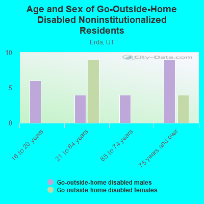 Age and Sex of Go-Outside-Home Disabled Noninstitutionalized Residents