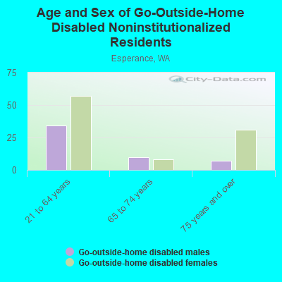 Age and Sex of Go-Outside-Home Disabled Noninstitutionalized Residents