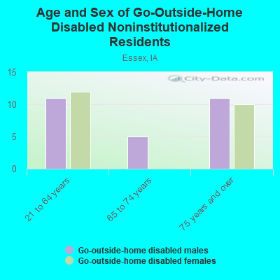 Age and Sex of Go-Outside-Home Disabled Noninstitutionalized Residents