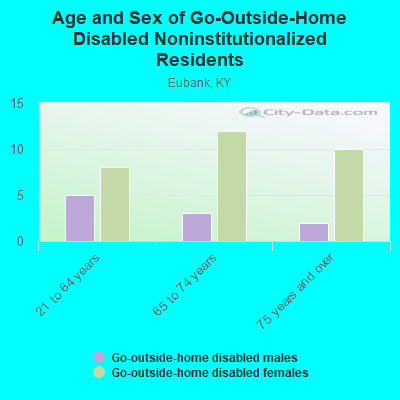 Age and Sex of Go-Outside-Home Disabled Noninstitutionalized Residents