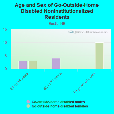 Age and Sex of Go-Outside-Home Disabled Noninstitutionalized Residents