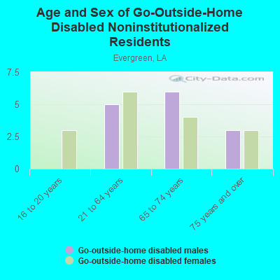 Age and Sex of Go-Outside-Home Disabled Noninstitutionalized Residents