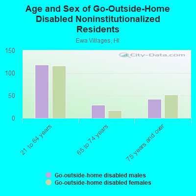 Age and Sex of Go-Outside-Home Disabled Noninstitutionalized Residents