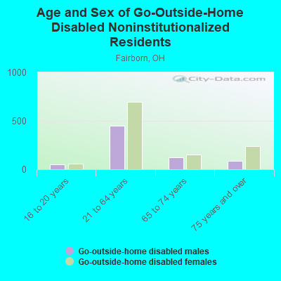 Age and Sex of Go-Outside-Home Disabled Noninstitutionalized Residents