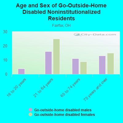 Age and Sex of Go-Outside-Home Disabled Noninstitutionalized Residents