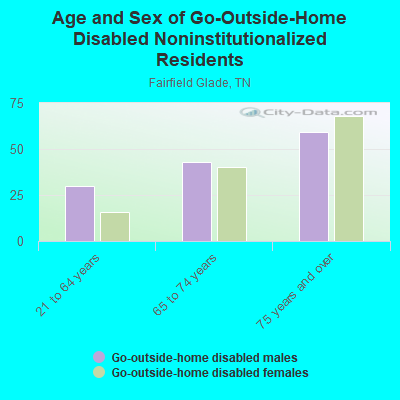 Age and Sex of Go-Outside-Home Disabled Noninstitutionalized Residents