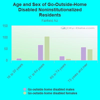 Age and Sex of Go-Outside-Home Disabled Noninstitutionalized Residents