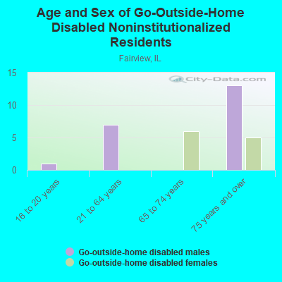 Age and Sex of Go-Outside-Home Disabled Noninstitutionalized Residents