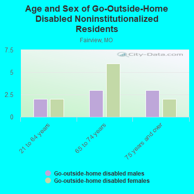 Age and Sex of Go-Outside-Home Disabled Noninstitutionalized Residents