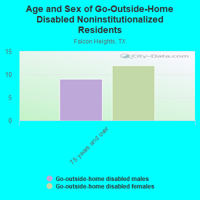 Age and Sex of Go-Outside-Home Disabled Noninstitutionalized Residents