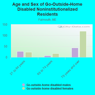 Age and Sex of Go-Outside-Home Disabled Noninstitutionalized Residents