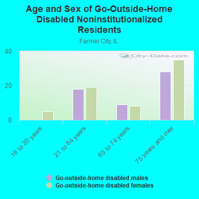 Age and Sex of Go-Outside-Home Disabled Noninstitutionalized Residents