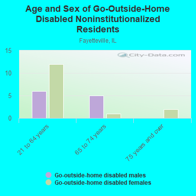 Age and Sex of Go-Outside-Home Disabled Noninstitutionalized Residents