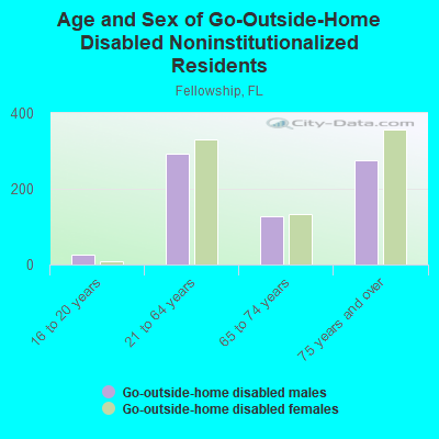 Age and Sex of Go-Outside-Home Disabled Noninstitutionalized Residents