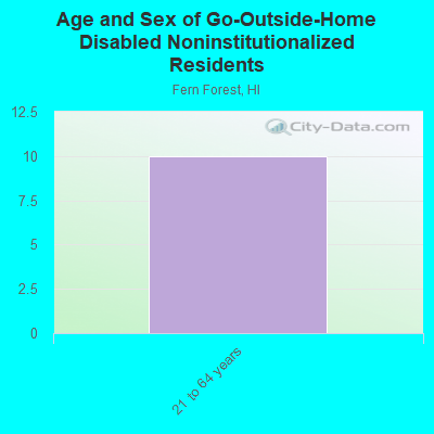 Age and Sex of Go-Outside-Home Disabled Noninstitutionalized Residents