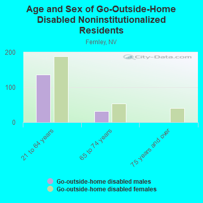 Age and Sex of Go-Outside-Home Disabled Noninstitutionalized Residents