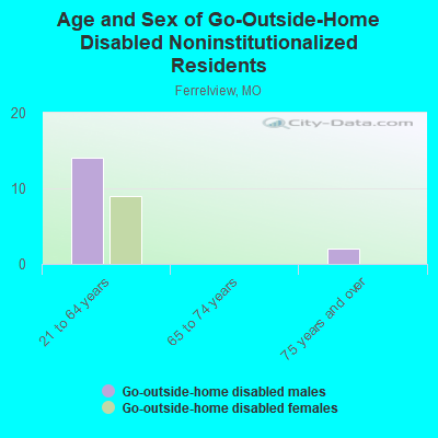 Age and Sex of Go-Outside-Home Disabled Noninstitutionalized Residents