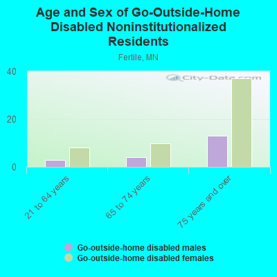 Age and Sex of Go-Outside-Home Disabled Noninstitutionalized Residents