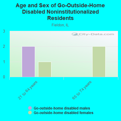 Age and Sex of Go-Outside-Home Disabled Noninstitutionalized Residents