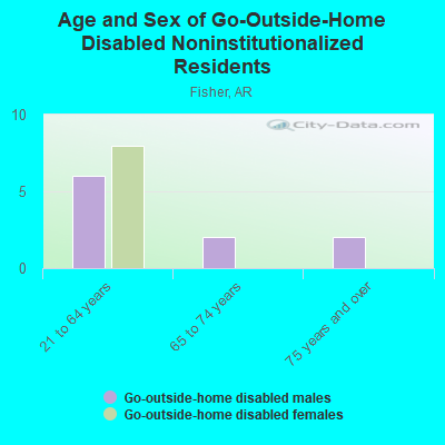 Age and Sex of Go-Outside-Home Disabled Noninstitutionalized Residents