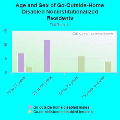 Age and Sex of Go-Outside-Home Disabled Noninstitutionalized Residents