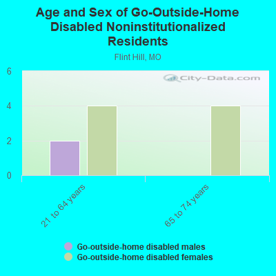 Age and Sex of Go-Outside-Home Disabled Noninstitutionalized Residents