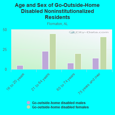 Age and Sex of Go-Outside-Home Disabled Noninstitutionalized Residents