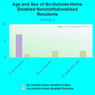 Age and Sex of Go-Outside-Home Disabled Noninstitutionalized Residents