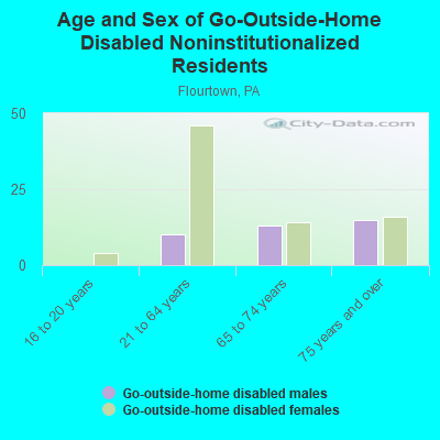 Age and Sex of Go-Outside-Home Disabled Noninstitutionalized Residents