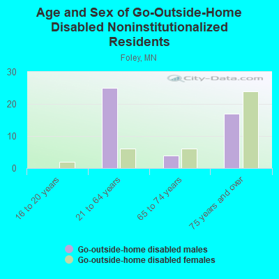 Age and Sex of Go-Outside-Home Disabled Noninstitutionalized Residents