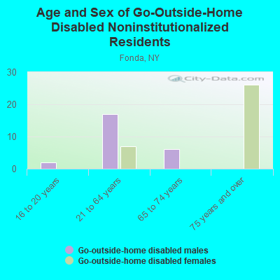 Age and Sex of Go-Outside-Home Disabled Noninstitutionalized Residents