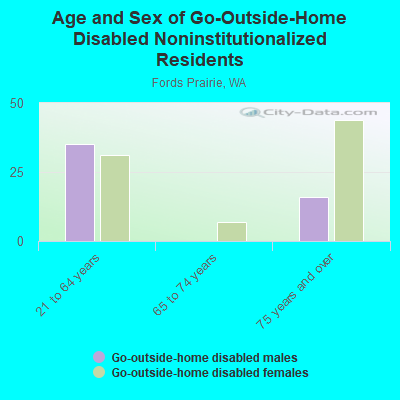 Age and Sex of Go-Outside-Home Disabled Noninstitutionalized Residents