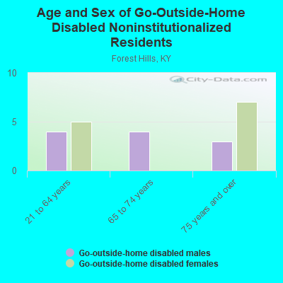 Age and Sex of Go-Outside-Home Disabled Noninstitutionalized Residents