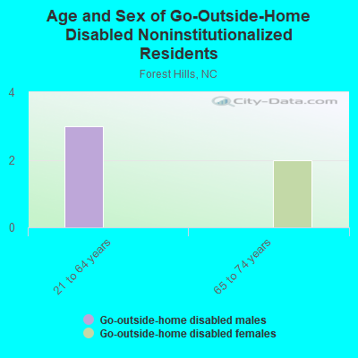 Age and Sex of Go-Outside-Home Disabled Noninstitutionalized Residents